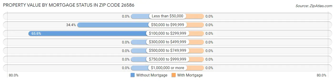 Property Value by Mortgage Status in Zip Code 26586