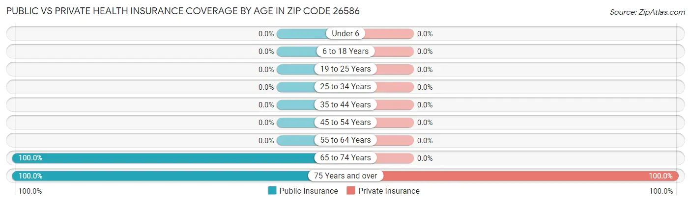 Public vs Private Health Insurance Coverage by Age in Zip Code 26586