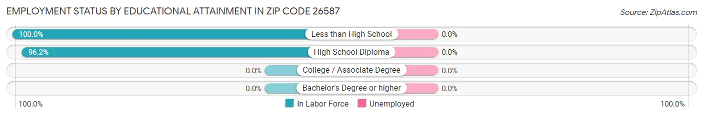Employment Status by Educational Attainment in Zip Code 26587