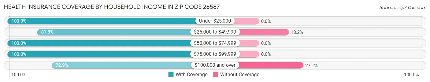 Health Insurance Coverage by Household Income in Zip Code 26587
