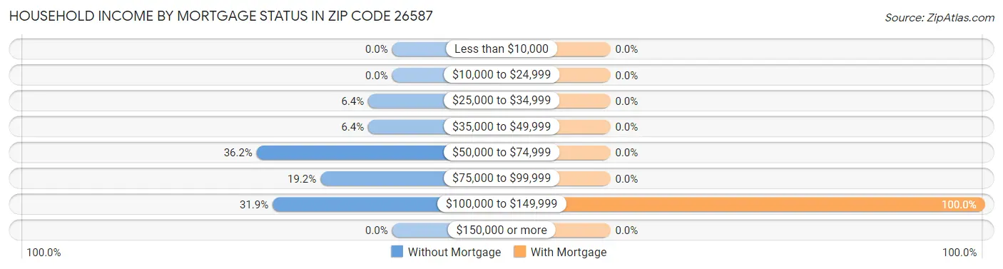 Household Income by Mortgage Status in Zip Code 26587