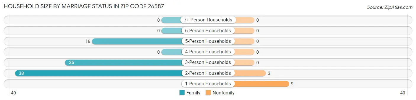 Household Size by Marriage Status in Zip Code 26587