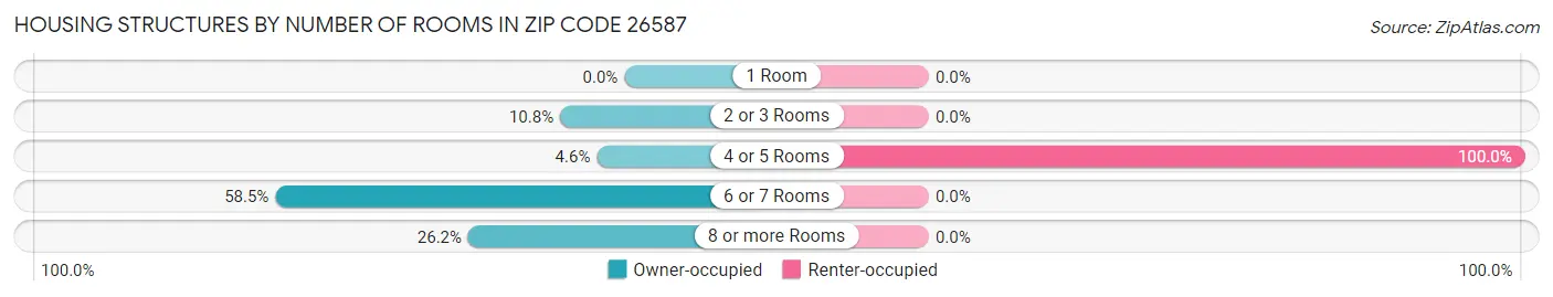 Housing Structures by Number of Rooms in Zip Code 26587