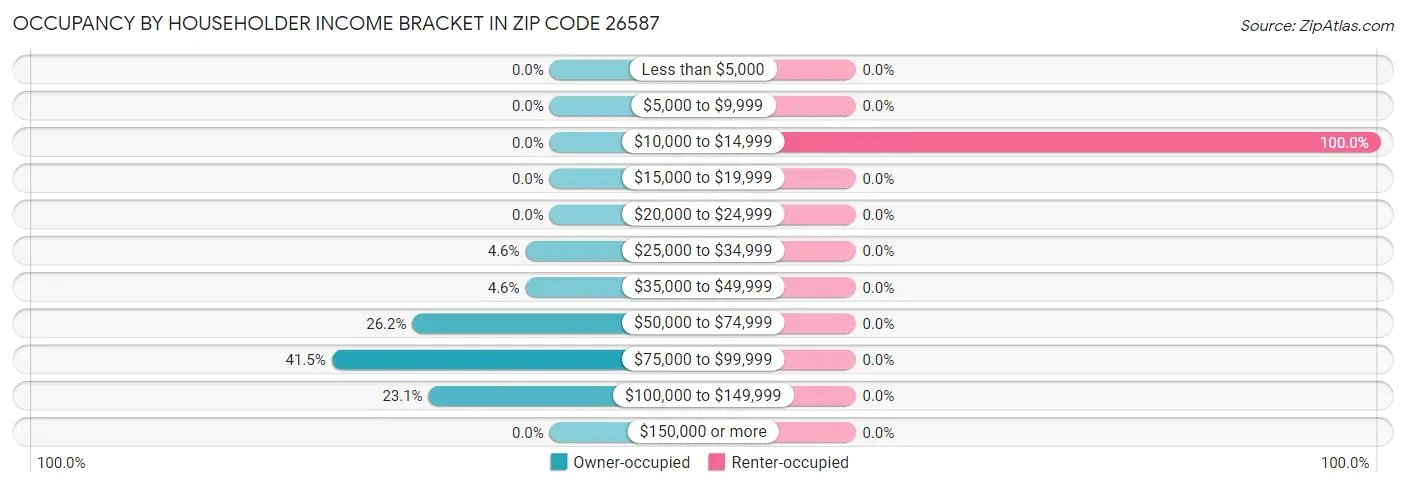 Occupancy by Householder Income Bracket in Zip Code 26587