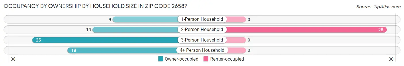 Occupancy by Ownership by Household Size in Zip Code 26587