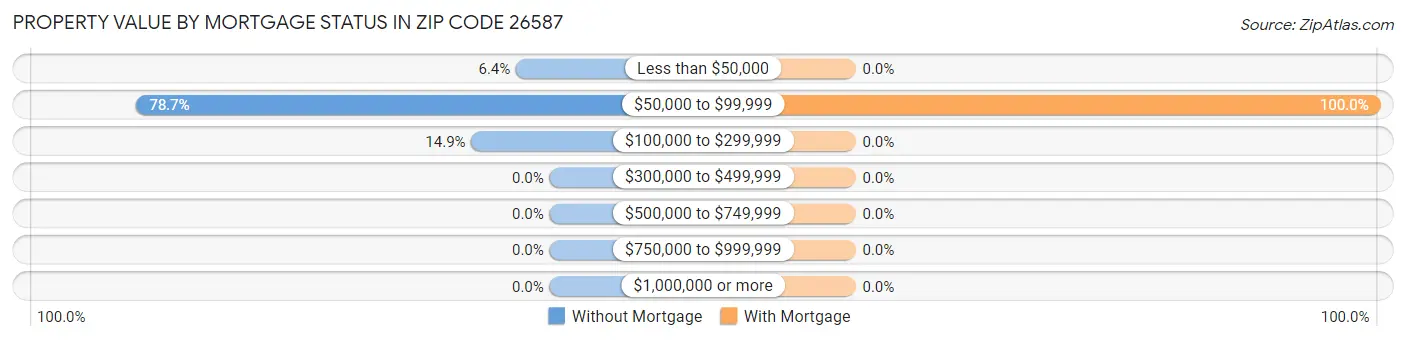 Property Value by Mortgage Status in Zip Code 26587