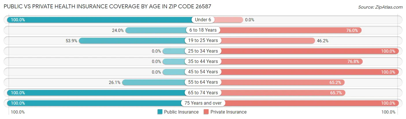 Public vs Private Health Insurance Coverage by Age in Zip Code 26587