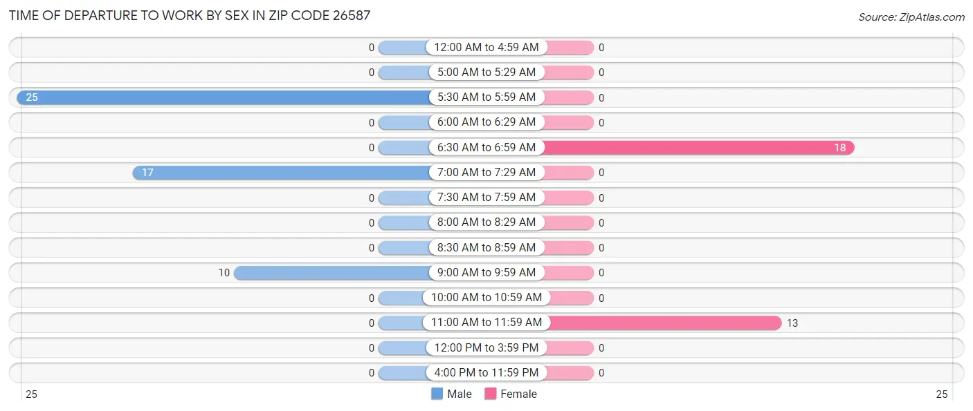 Time of Departure to Work by Sex in Zip Code 26587
