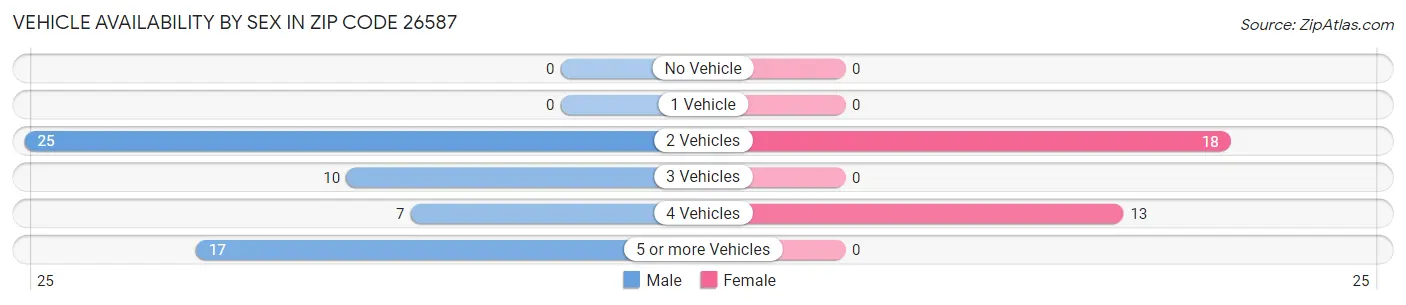 Vehicle Availability by Sex in Zip Code 26587