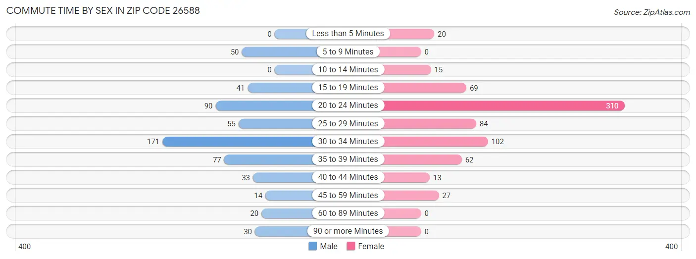 Commute Time by Sex in Zip Code 26588