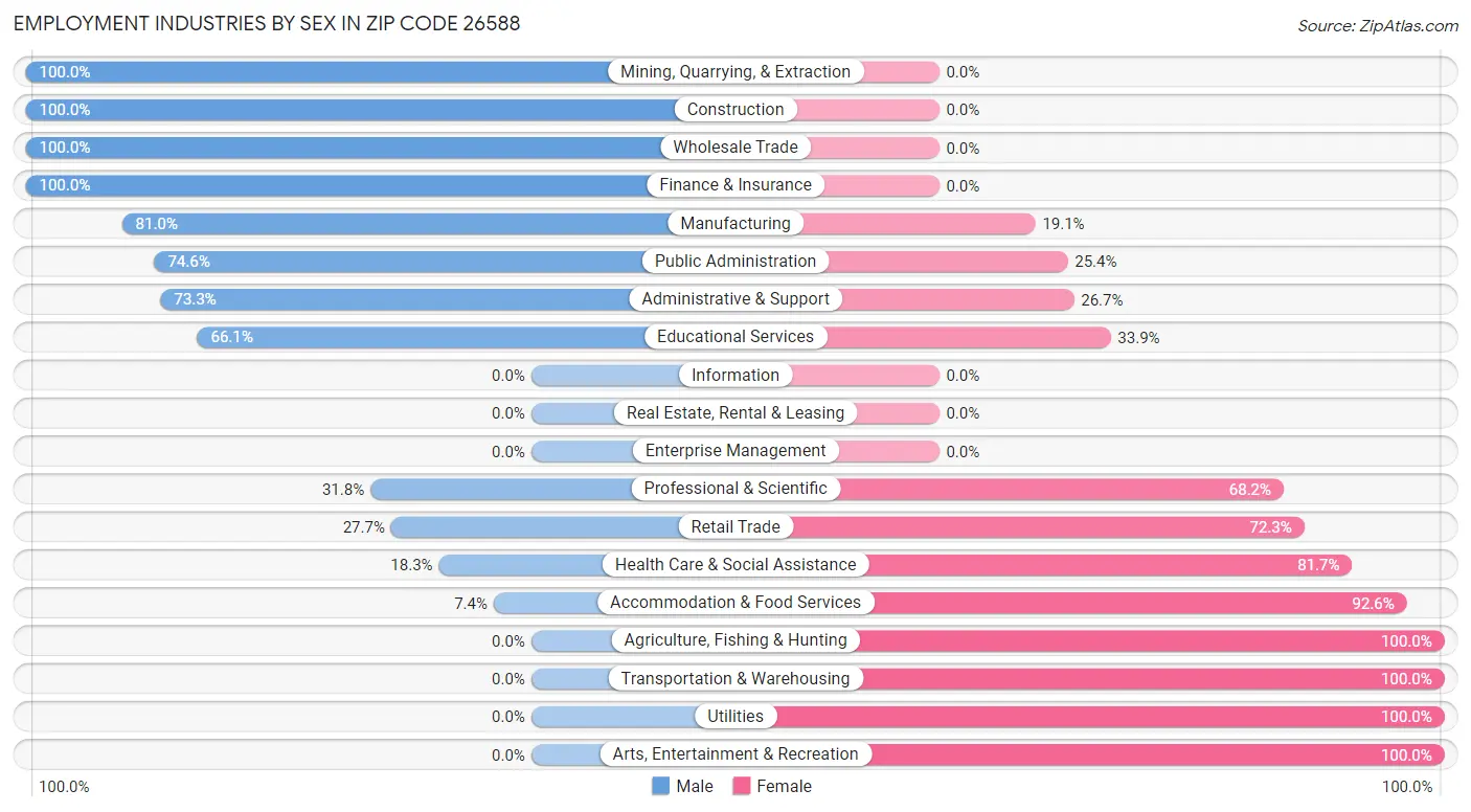 Employment Industries by Sex in Zip Code 26588