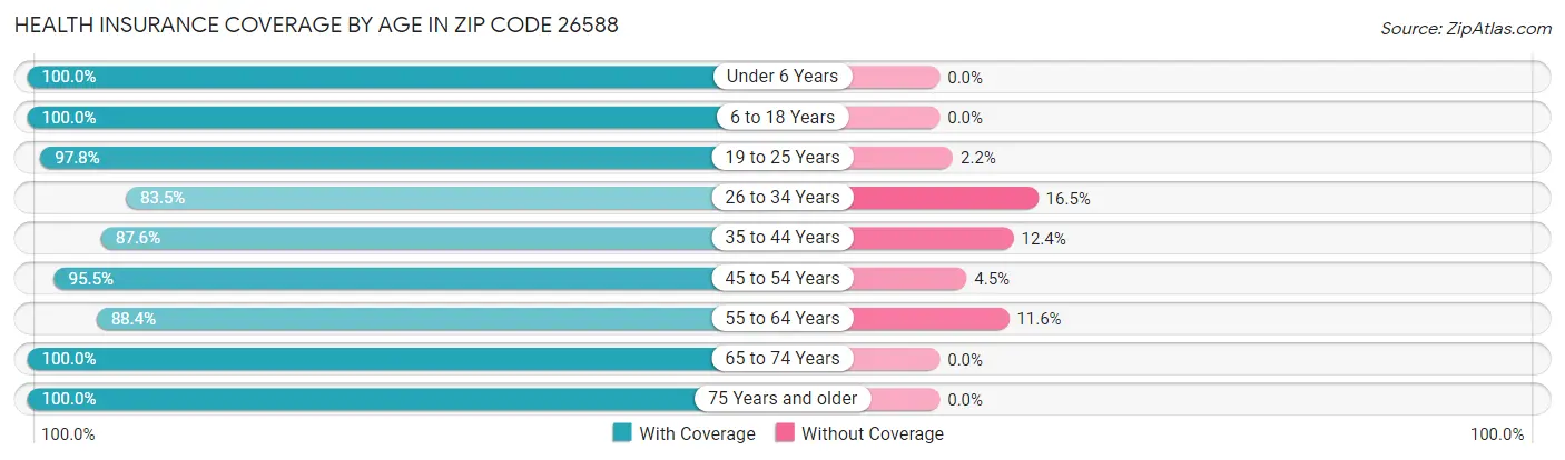 Health Insurance Coverage by Age in Zip Code 26588