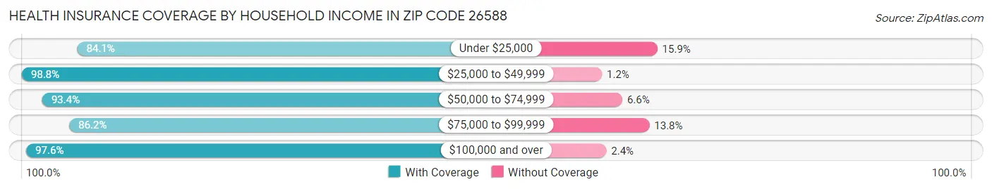 Health Insurance Coverage by Household Income in Zip Code 26588