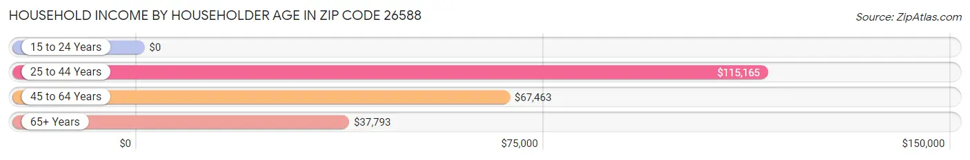 Household Income by Householder Age in Zip Code 26588