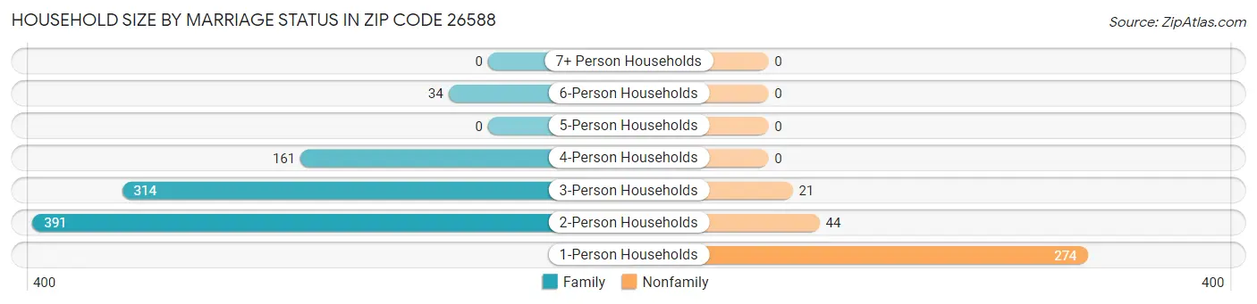 Household Size by Marriage Status in Zip Code 26588