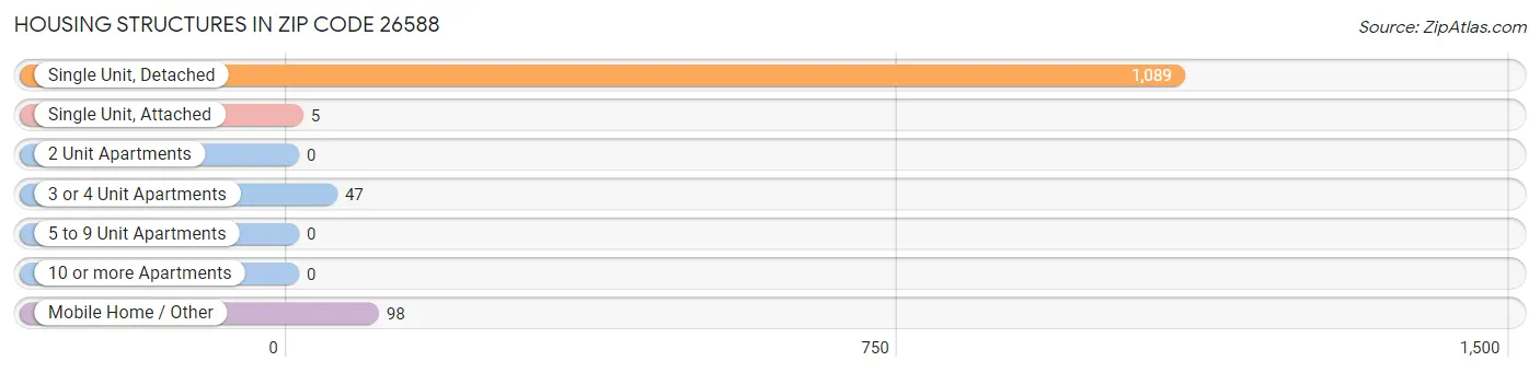 Housing Structures in Zip Code 26588