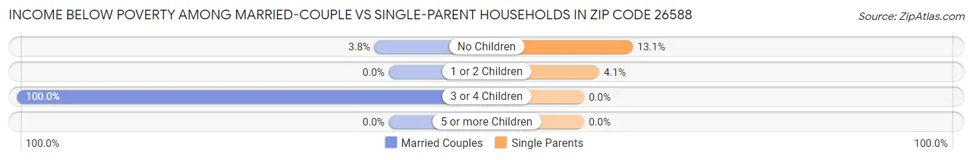 Income Below Poverty Among Married-Couple vs Single-Parent Households in Zip Code 26588