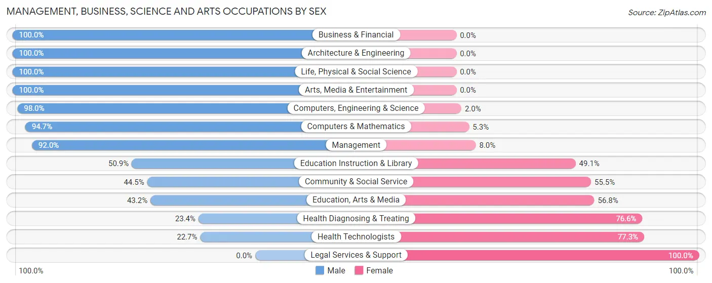 Management, Business, Science and Arts Occupations by Sex in Zip Code 26588