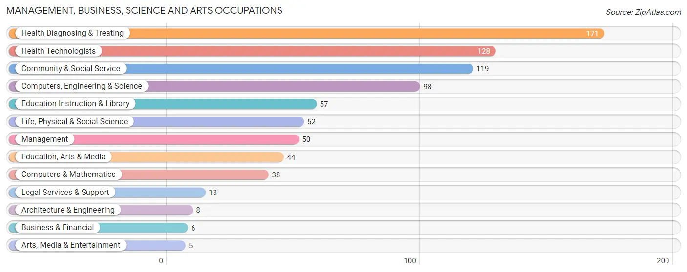 Management, Business, Science and Arts Occupations in Zip Code 26588