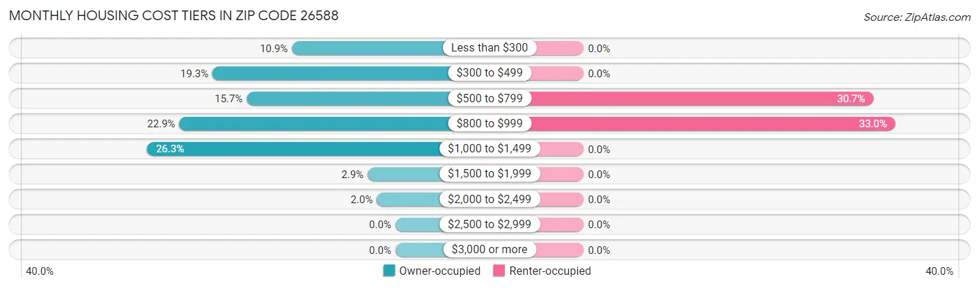 Monthly Housing Cost Tiers in Zip Code 26588