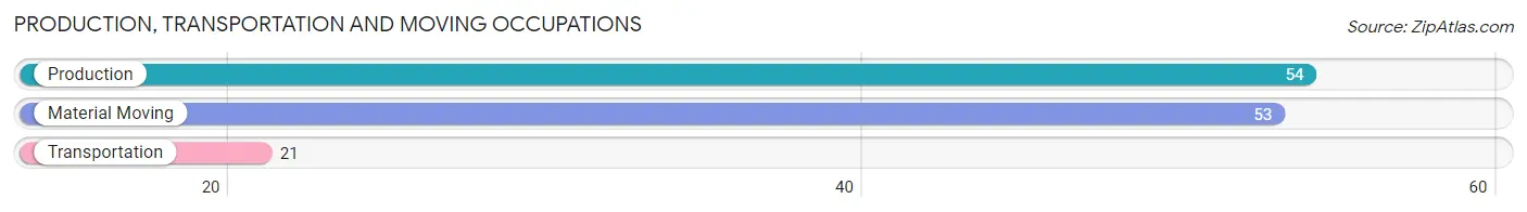 Production, Transportation and Moving Occupations in Zip Code 26588