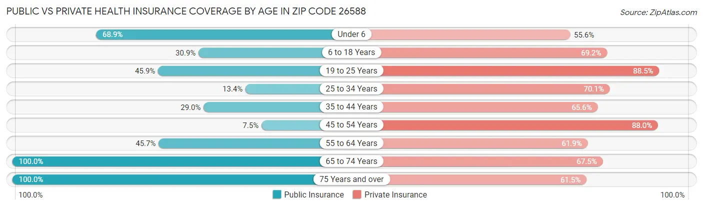 Public vs Private Health Insurance Coverage by Age in Zip Code 26588