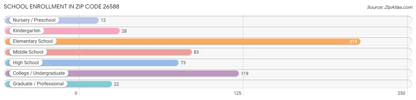 School Enrollment in Zip Code 26588