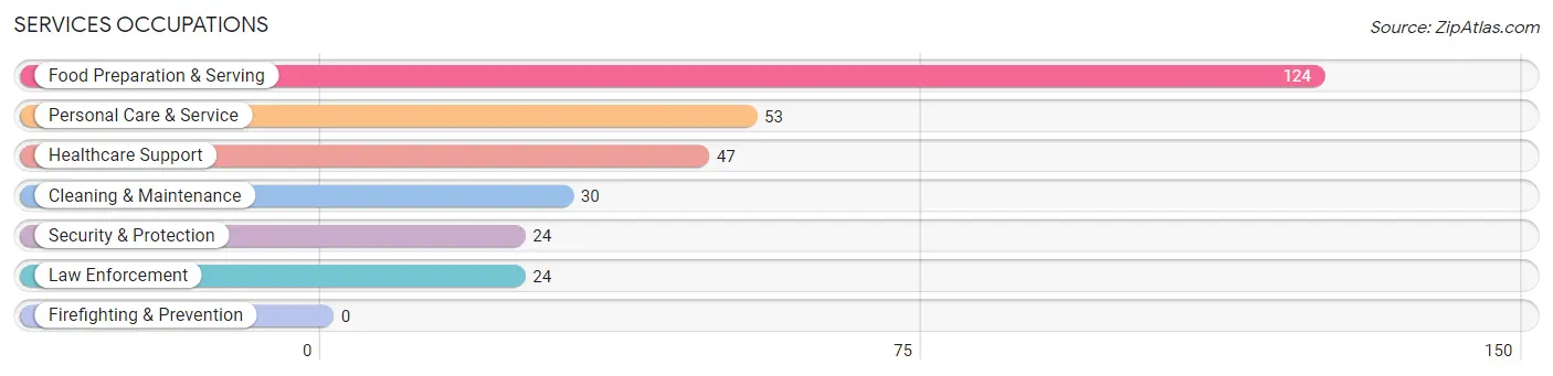 Services Occupations in Zip Code 26588