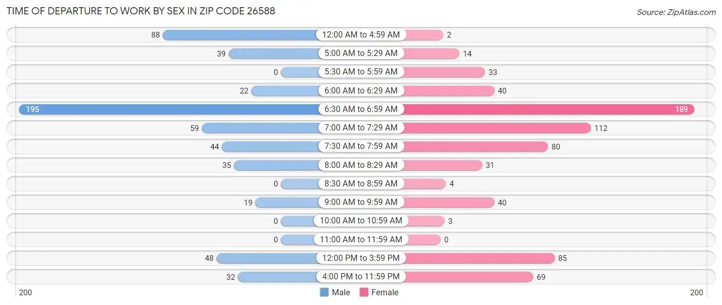 Time of Departure to Work by Sex in Zip Code 26588