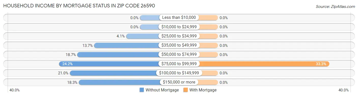 Household Income by Mortgage Status in Zip Code 26590