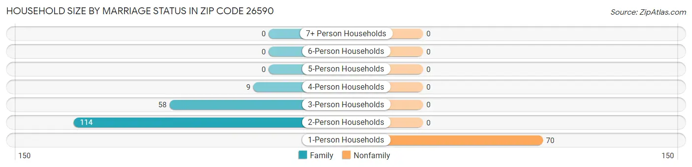 Household Size by Marriage Status in Zip Code 26590