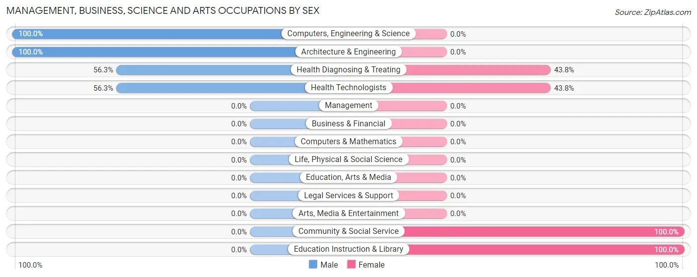 Management, Business, Science and Arts Occupations by Sex in Zip Code 26590
