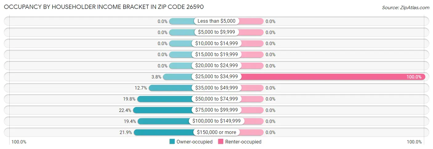 Occupancy by Householder Income Bracket in Zip Code 26590