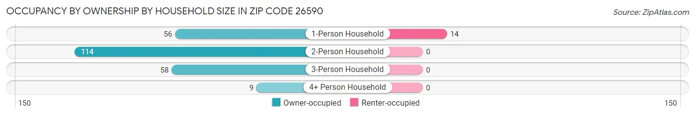 Occupancy by Ownership by Household Size in Zip Code 26590