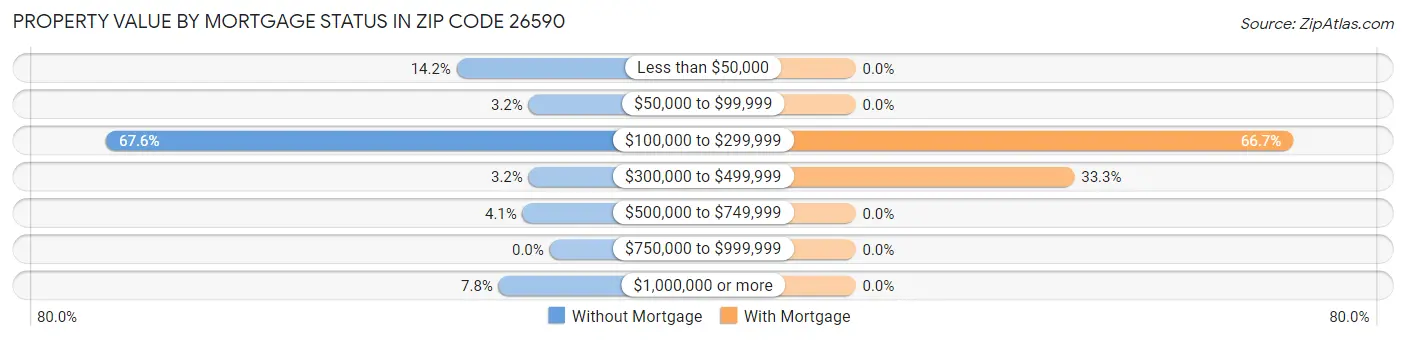 Property Value by Mortgage Status in Zip Code 26590