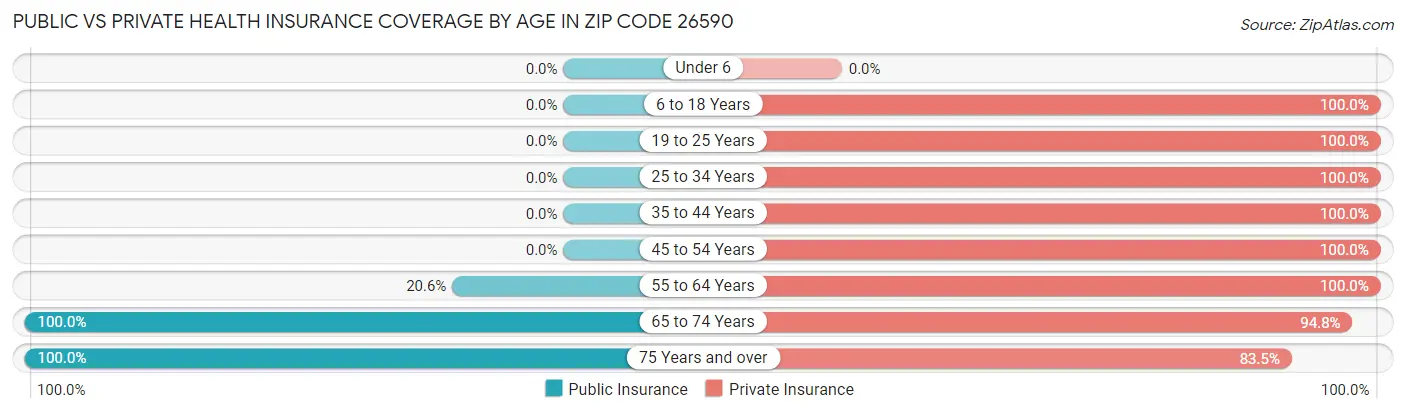 Public vs Private Health Insurance Coverage by Age in Zip Code 26590