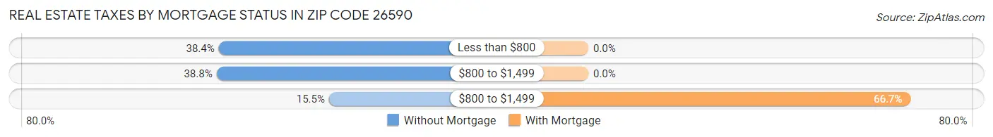 Real Estate Taxes by Mortgage Status in Zip Code 26590