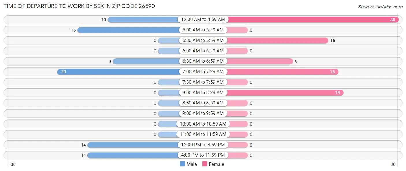 Time of Departure to Work by Sex in Zip Code 26590