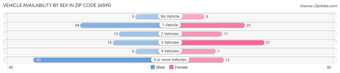 Vehicle Availability by Sex in Zip Code 26590