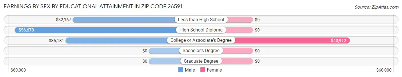 Earnings by Sex by Educational Attainment in Zip Code 26591