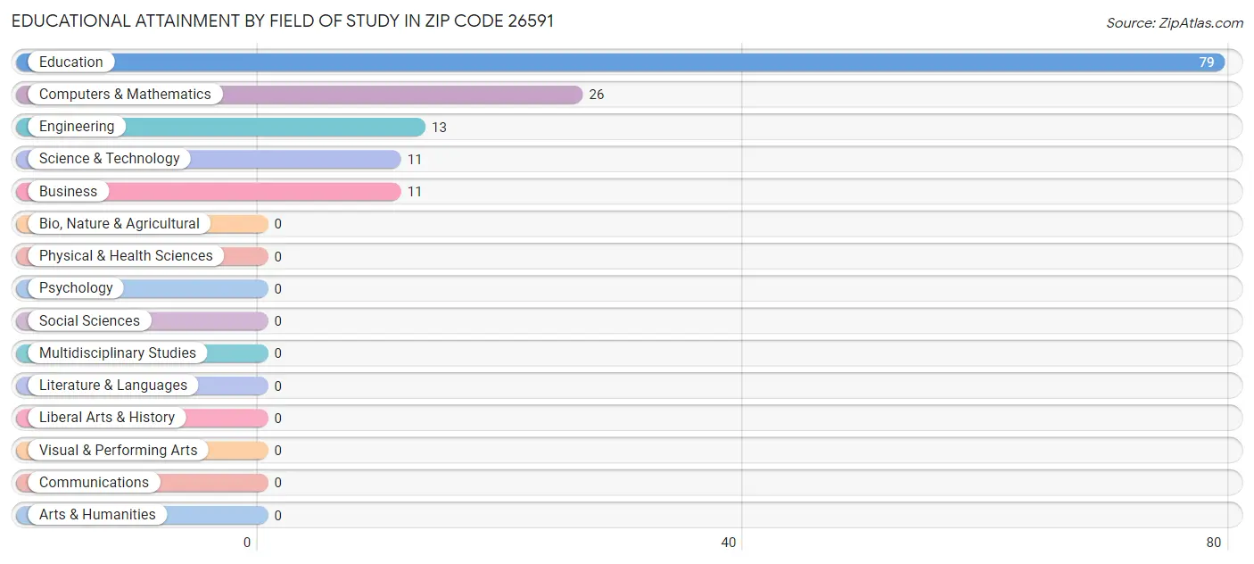 Educational Attainment by Field of Study in Zip Code 26591