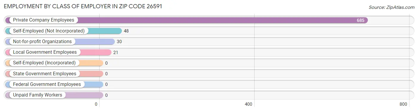 Employment by Class of Employer in Zip Code 26591