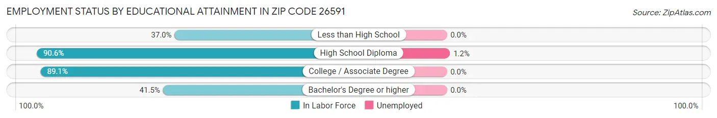 Employment Status by Educational Attainment in Zip Code 26591