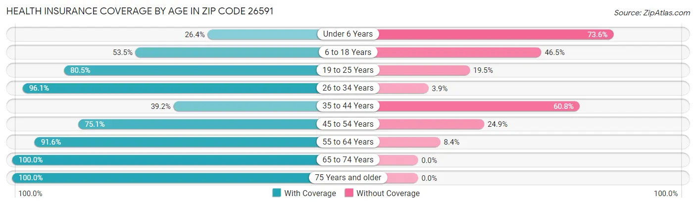 Health Insurance Coverage by Age in Zip Code 26591