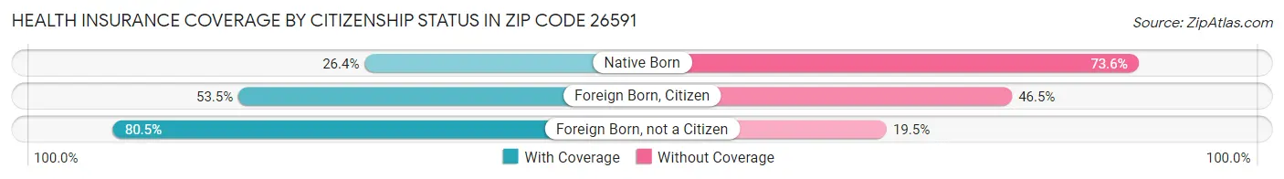 Health Insurance Coverage by Citizenship Status in Zip Code 26591
