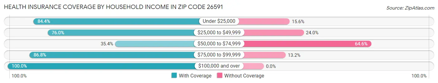 Health Insurance Coverage by Household Income in Zip Code 26591