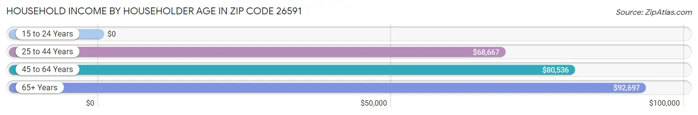 Household Income by Householder Age in Zip Code 26591