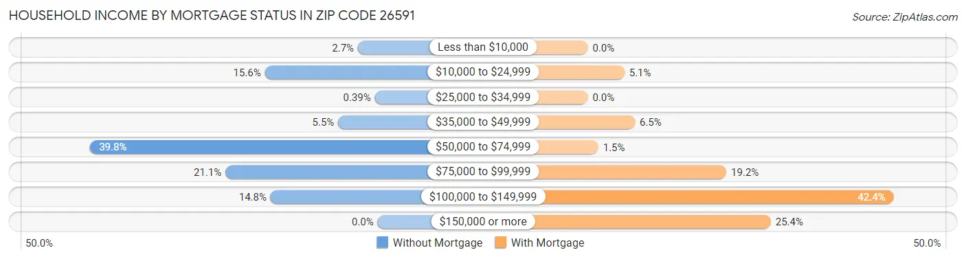 Household Income by Mortgage Status in Zip Code 26591