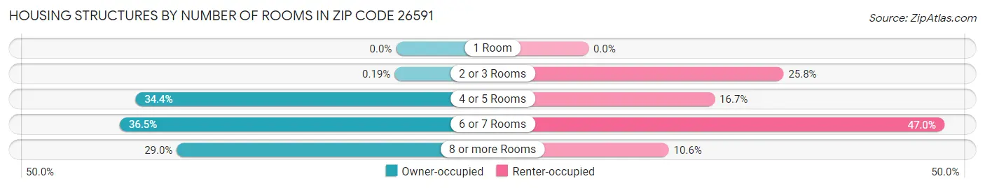 Housing Structures by Number of Rooms in Zip Code 26591