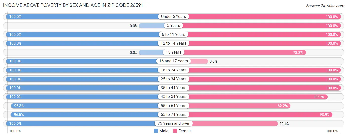 Income Above Poverty by Sex and Age in Zip Code 26591